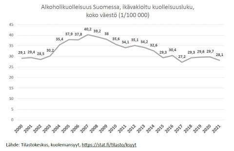 @NiiloHeinonen @StinaOksa @yleuutiset Alkoholikuolemat ovat lisääntyneet 2018 jälkeen. Tämä vaikka…