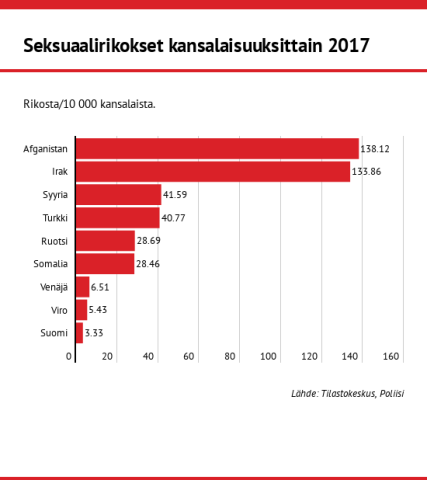 @FaktaPetteri Etova tyyppi.🤬..tässä 2017 tilastot..kaiketi jaat myös tasapuolisesti muita pedari…