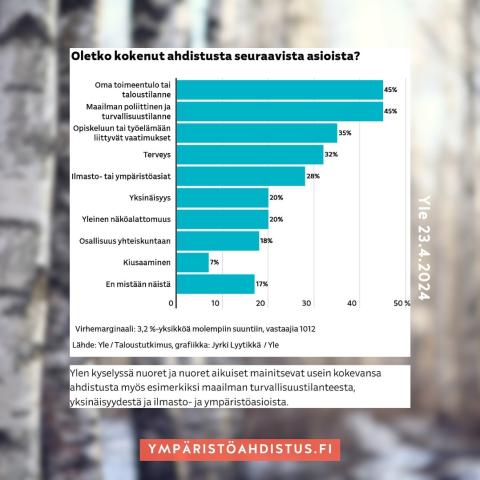 Nuoret kokevat Ylen kyselyn mukaan oman mielenterveytensä huonommaksi kuin iäkkäät.

Nuoret ja nuoret aikuiset mainitsev...