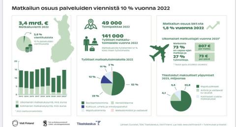 Matkailu &matkailun edistäminen on merkittävää viennin, työllisyyden ja 🇫🇮maakuvan näk��kulmasta. Nyt ei ole aika himmailla! Suomeen kohdistuva kysyntä on käännettävä kaupaksi @OurFinland @TEM_uutis