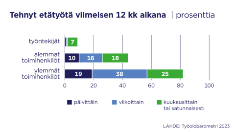 Työolobarometrin mukaan vuonna 2023 ylemmistä toimihenkilöistä yli 80 prosenttia teki etätyötä vähintään satunnaisesti. Työntekijöistä ja alemmista toimihenkilöistä etätyötä teki huomattavasti harvemp