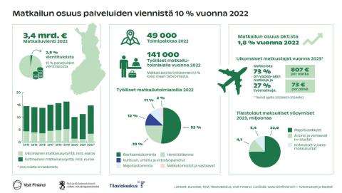 Matkailun kysyntä ja osuus Suomen bkt:sta on kasvussa kansainvälisen matkailun vilkastumisesta johtuen. Matkailijat käyttivät Suomessa noin 15 miljardia euroa vuonna 2022, jossa kasvua 31 %. Matkailu