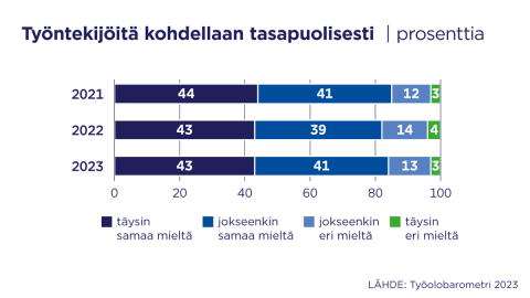 Työntekijöiden kokemukset tasapuolisesta kohtelusta työpaikalla ovat pysyneet likipitäen samoina vuosina 2021-2023: 🔸noin 85 % :n mielestä kohtelu on tasapuolista 🔸alle 5 %:n mielestä kohtelu ei lai