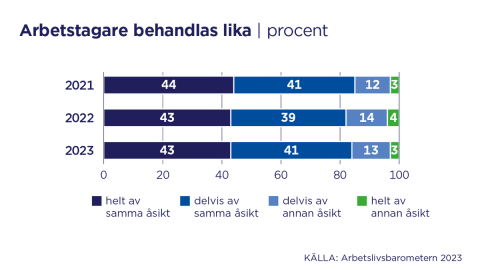 Arbetstagarnas upplevelser av likabehandling på arbetsplatsen har varit nästan desamma under 2021–2023: 🔸Cirka 85 procent anser att behandlingen är jämlik 🔸Mindre än 5 procent uppger att behandlinge