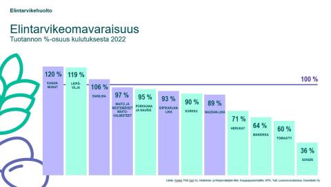 @tomi_nyman @PetteriOrpo Suomi on elintarvikehuollossa varsin omavarainen: 80% meillä syötävästä ruuasta on tuotettu kotimaassa. Esim. leipäviljan omavaraisuusaste on yli 100, eli Suomi on viljan osal