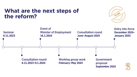 Legislative project to strengthen Finland’s labour market model progresses

🔸Work of the tripartite working group is nearing completion and the main outlines of the reform are clear.

👉Read more in
