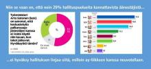 Kansan enemmistö, jopa vähintään 29% hallitusta kannattavistakin, haluaisi hallituksen…