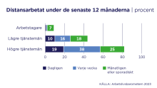 Enligt arbetslivsbarometern distansarbetade över 80 procent av de högre tjänstemännen åtminstone sporadiskt 2023. Av arbetstagarna och de lägre tjänstemännen distansarbetade betydligt färre. 👇 https: