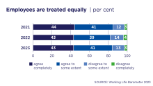 Employees’ experiences of equal treatment at work have remained largely unchanged in 2021–2023: 🔸Around 85% consider that the treatment is equal 🔸Less than 5% say that the treatment is not at all eq