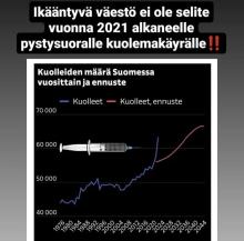 @TerttuPakarine1 @STM_Uutiset @yleuutiset @MTVUutiset Piikitettyjä kuolee kuin kärpäsiä, syystä jos toisestakin. Usein pumppu pettää, joskus riittää pelkkä covid-nuha