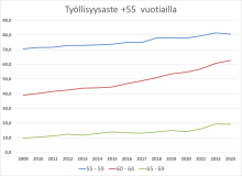 @JariLindstrm2 @marialofg @artosatonen @sannigrahn @TEM_uutiset @AkavaRy Työllisyys on +55 väellä parantunut Suomessa ripeästi tällä vuosituhannella. Jopa eläkkeellä olevien työllisyys on kasvanut. On